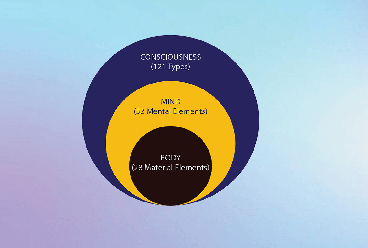 types-of-consciousness-mahatman-research